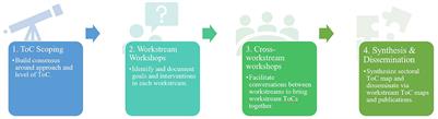 A theory of change roadmap for universal health coverage in India